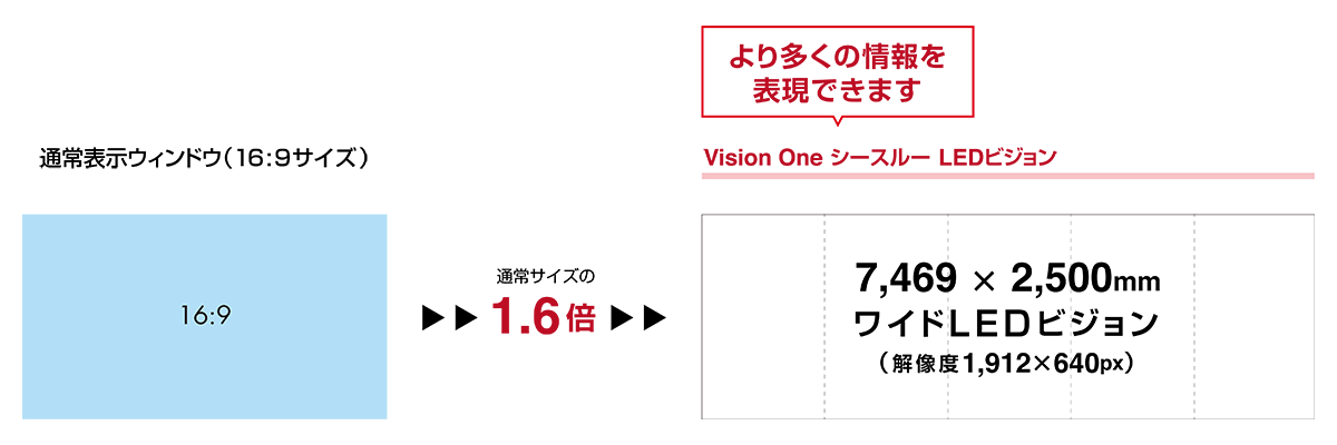 7,469×2,500mmのワイドLEDビジョン